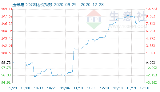 12月28日玉米與DDGS比價指數(shù)圖