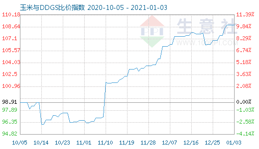 1月3日玉米與DDGS比價指數(shù)圖