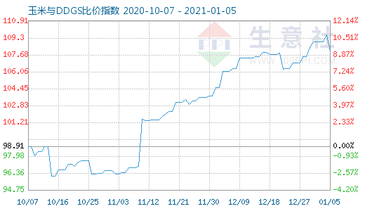 1月5日玉米與DDGS比價指數圖