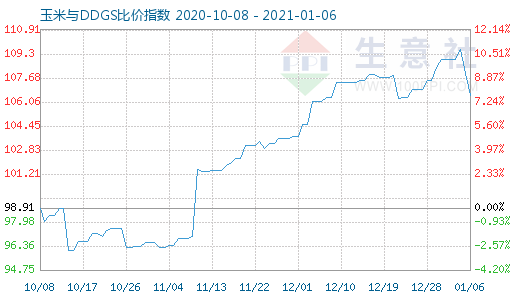 1月6日玉米與DDGS比價指數圖