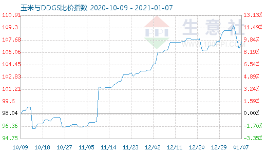 1月7日玉米與DDGS比價指數圖