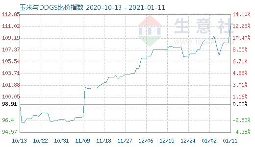 1月11日玉米與DDGS比價(jià)指數(shù)圖
