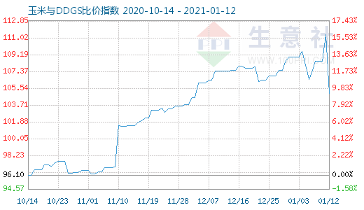 1月12日玉米與DDGS比價(jià)指數(shù)圖