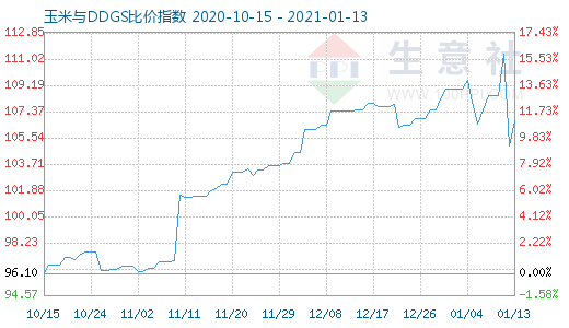 1月13日玉米與DDGS比價(jià)指數(shù)圖