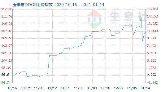 1月14日玉米與DDGS比價指數(shù)圖