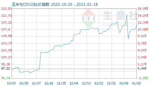 1月18日玉米與DDGS比價指數圖