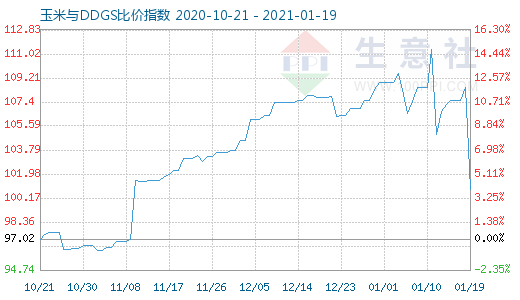 1月19日玉米與DDGS比價指數圖