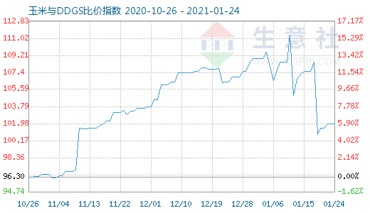 1月24日玉米與DDGS比價指數(shù)圖
