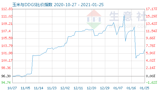 1月25日玉米與DDGS比價指數圖