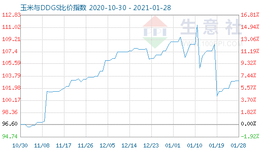 1月28日玉米與DDGS比價(jià)指數(shù)圖