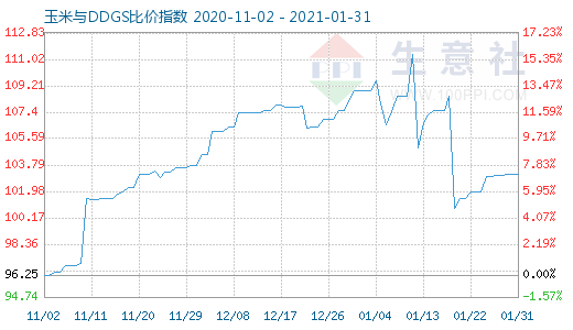 1月31日玉米與DDGS比價指數圖