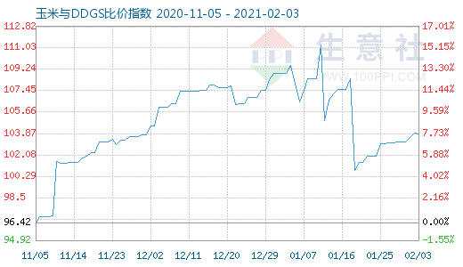 2月3日玉米與DDGS比價指數(shù)圖