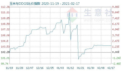 2月17日玉米與DDGS比價指數圖
