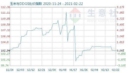 2月22日玉米與DDGS比價指數(shù)圖