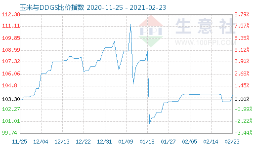2月23日玉米與DDGS比價(jià)指數(shù)圖