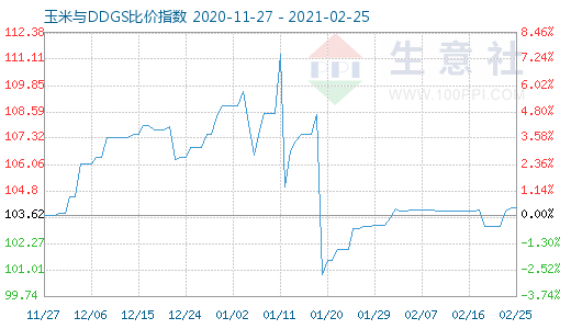 2月25日玉米與DDGS比價(jià)指數(shù)圖