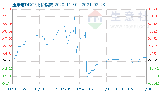 2月28日玉米與DDGS比價指數圖