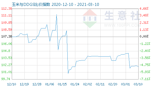 3月10日玉米與DDGS比價指數圖