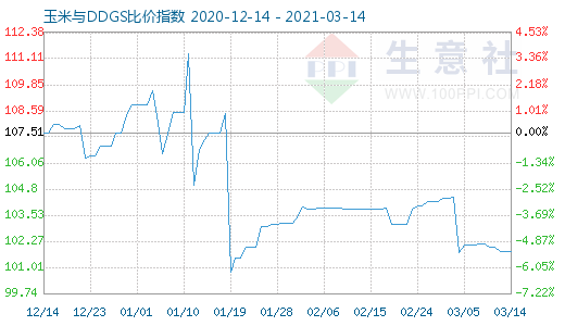 3月14日玉米與DDGS比價指數圖