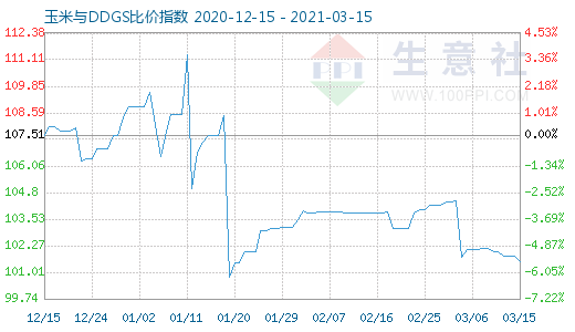 3月15日玉米與DDGS比價指數圖