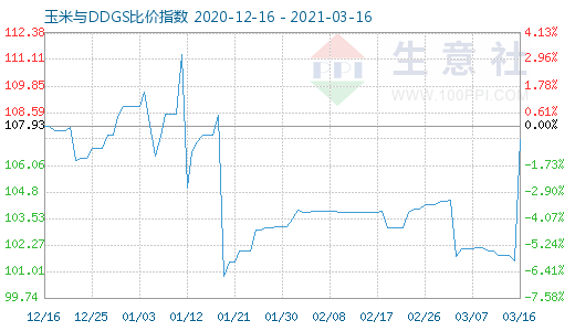 3月16日玉米與DDGS比價指數圖