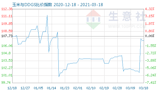 3月18日玉米與DDGS比價指數圖
