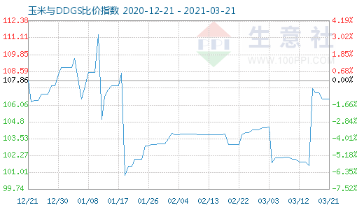 3月21日玉米與DDGS比價指數(shù)圖