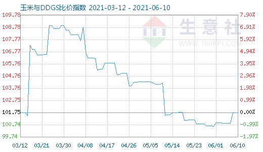6月10日玉米與DDGS比價指數(shù)圖