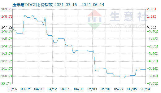 6月14日玉米與DDGS比價(jià)指數(shù)圖