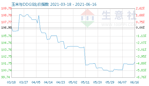 6月16日玉米與DDGS比價指數(shù)圖