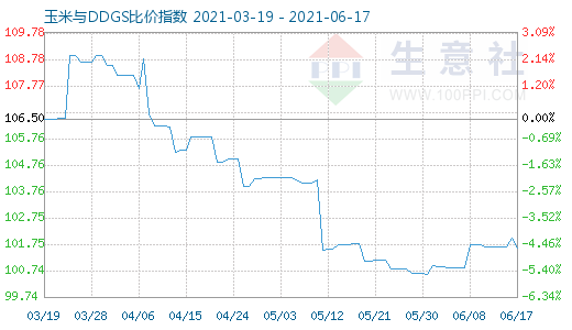 6月17日玉米與DDGS比價指數圖