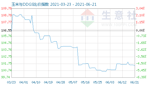 6月21日玉米與DDGS比價指數圖