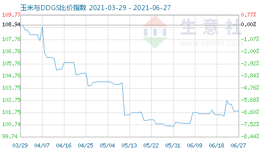 6月27日玉米與DDGS比價(jià)指數(shù)圖
