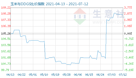7月12日玉米與DDGS比價(jià)指數(shù)圖