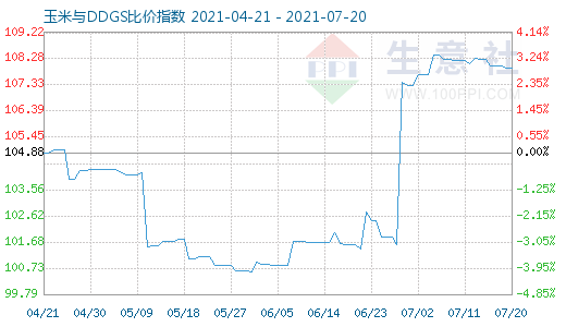 7月20日玉米與DDGS比價指數(shù)圖