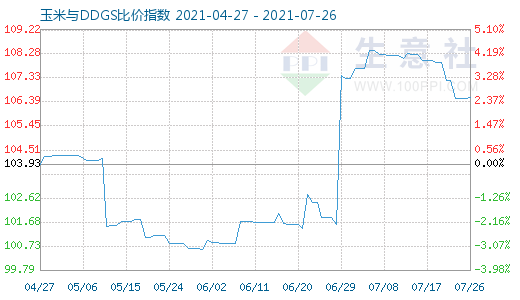 7月26日玉米與DDGS比價(jià)指數(shù)圖