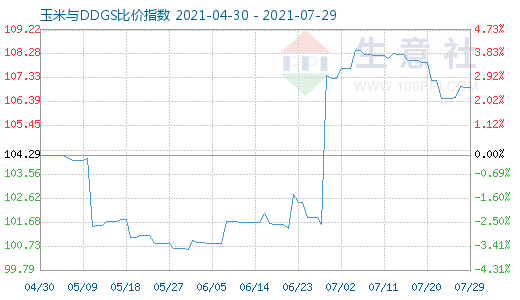 7月29日玉米與DDGS比價指數(shù)圖