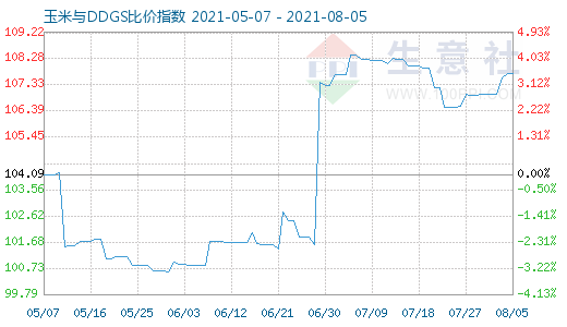 8月5日玉米與DDGS比價指數(shù)圖