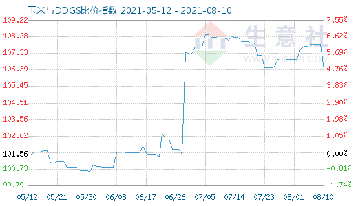 8月10日玉米與DDGS比價(jià)指數(shù)圖