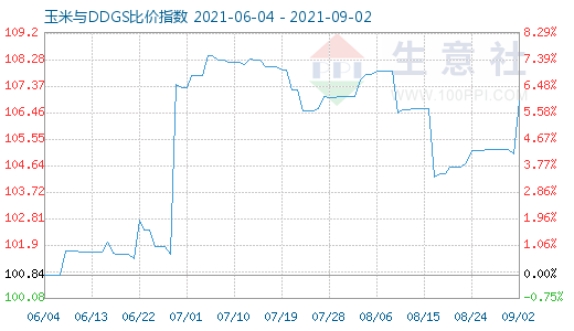 9月2日玉米與DDGS比價指數(shù)圖