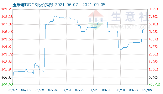 9月5日玉米與DDGS比價(jià)指數(shù)圖