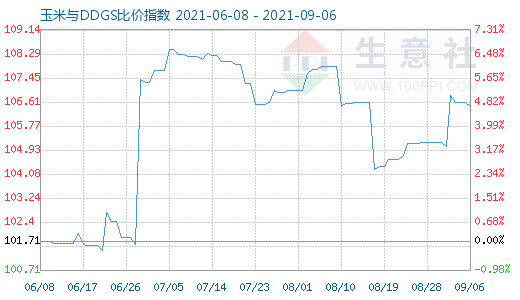 9月6日玉米與DDGS比價指數(shù)圖