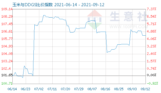 9月12日玉米與DDGS比價指數圖