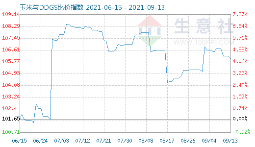 9月13日玉米與DDGS比價指數圖