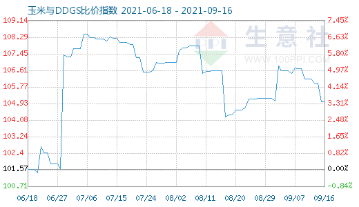 9月16日玉米與DDGS比價指數(shù)圖