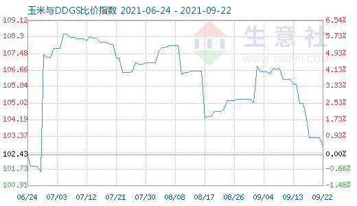 9月22日玉米與DDGS比價指數圖