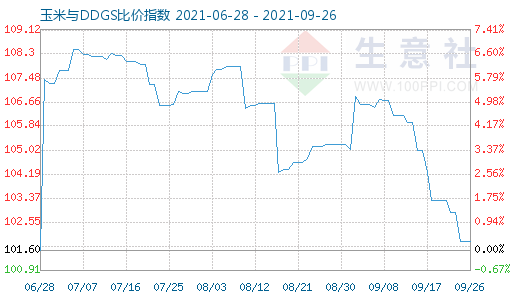 9月26日玉米與DDGS比價指數圖