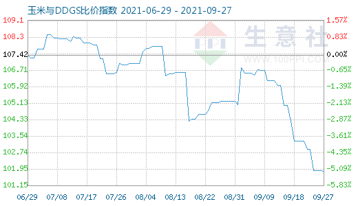 9月27日玉米與DDGS比價指數圖
