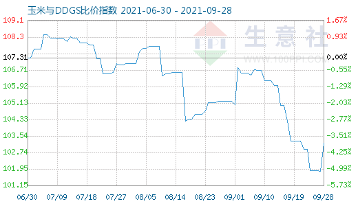 9月28日玉米與DDGS比價指數圖