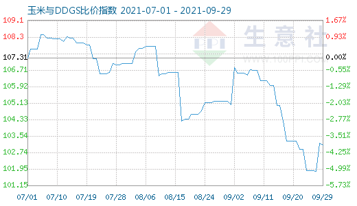 9月29日玉米與DDGS比價(jià)指數(shù)圖